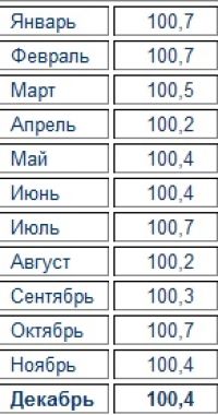 Инфляция за год в Алтайском крае снизилась вдвое на фоне падения реальных доходов населения