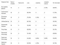 Алтайский думец компенсировал пропуск 20 % заседаний парламента риторикой