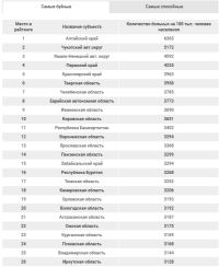 Алтайский край признали «столицей» на «карте безумия» регионов России