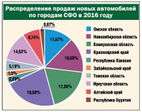 Лидер алтайского авторынка сдал позиции после продажи Lada