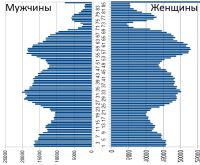 Половозрастная пирамида Алтайского края от 2016 года