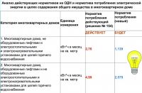 Все для народа: алтайские чиновники вдвое понижают ОДН на электричество против желания ресурсовиков