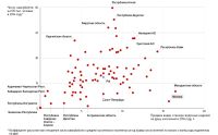 Распределение регионов в зависимости от числа самоубийств и объемов продажи водки в 2015 году