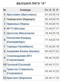 Итоговая таблица чемпионата России по волейболу среди мужчин высшей лиги «А» в сезоне 2016-2017 годов
