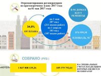 Основные достижения Фонда капремонта в Алтайском крае