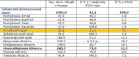 Ввод в действие жилых домов в СФО в I квартале 2017 года