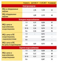 Нормативы ОДН в Алтайском крае