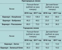 Тарифы на перевозку речным транспортом в навигацию 2017 года