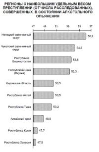 Регионы с наиболее пьяной преступностью
