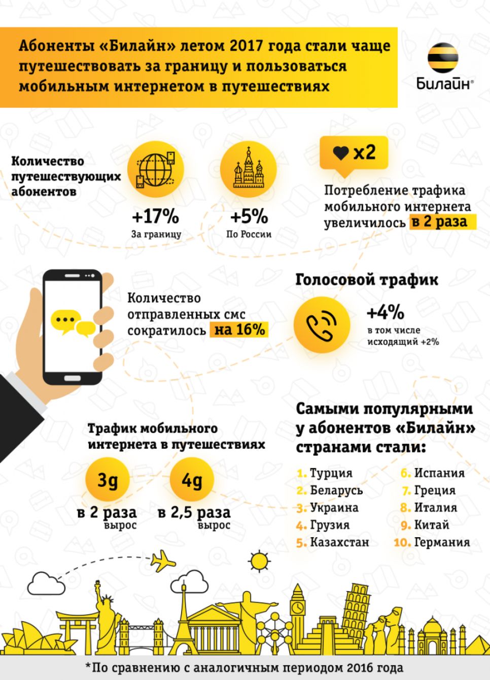 Абоненты «Билайн» летом 2017 года стали чаще путешествовать за границу и пользоваться мобильным Интернетом
