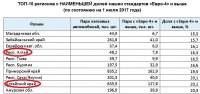 Самые «грязные» автопарки страны
