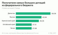 Алтайский край обошел Чечню по размеру федеральных дотаций
