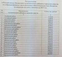 Первая часть таблицы распределения субсидий алтайским муниципалитетам