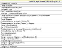 В начале списка нуждающихся объектов оказались объекта барнаульского туркластера