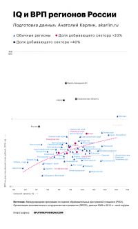 Корреляция IQ и ВРП