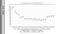 Темпы ввода жилья в Алтайском крае за 20 лет