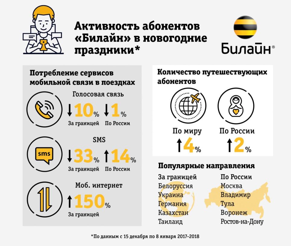 Барнаульцы чаще других сибиряков посещали заграницу в новогодние праздники