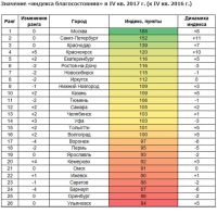 Барнаул оказался внизу таблицы по стоимости жизни
