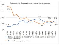 Динамика доли среднего и беднейшего классов в России