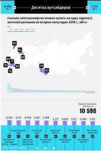 Список регионов-аутсайдеров рейтинга доступности электроэнергии