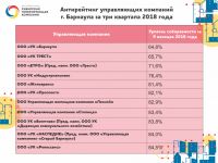 Список наиболее проблемных УК в Барнауле