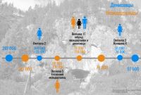 Время заселения Денисовой пещеры неандертальцами и денисовцами