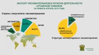 Структура экспорта лесоматериалов