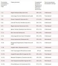 Прогноз ожидаемых результатов первых туров выборов глав регионов