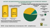 Структура экспорта лесоматериалов