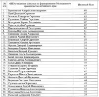 Итоговое распределение баллов у конкурсантов