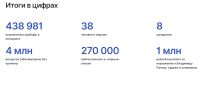 Интернет-свобода в 2019 году в цифрах