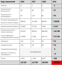 Тенденции ограничения свободы в Интернете за последние несколько лет