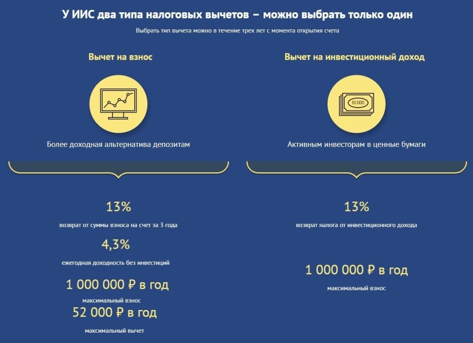 Как открыть ИИС – инструкция для новичков