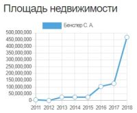 Как видно, самый резкий рост площади произошел в 2018 году, в декларации за 2019 год изменения незначительные