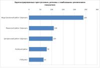 Наибольший прирост преступлений в муниципалитетах