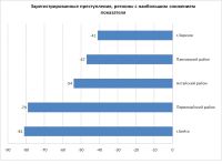 Эти муниципалитеты показали серьезное сокращение числа преступлений