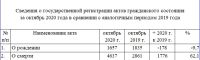 Сравнение октября 2020 года с октябрем 2019 года
