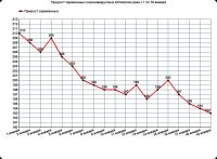 График прироста зараженных за истекший период 2021 года