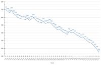 Прирост зараженных продолжает планомерно снижаться