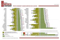 Барнаул занимает не самую выгодную позицию в рейтинге