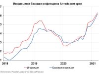 Инфляция в Алтайском крае