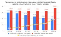 Динамика рождаемости и смертности за шесть лет