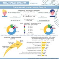 Алтайкрайстат ко Дню города подтвердил тренд на сокращение населения Барнаула