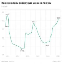 Динамика цен на гречку