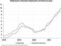 Инфляция в Алтайском крае уже несколько месяцев демонстрирует тренд к росту