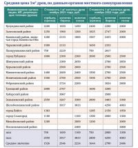 В алтайском управлении по тарифам подготовили свой рейтинг стоимости дров в Сибири в противовес «скандальному»