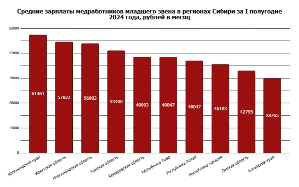 Кто крайний: зарплаты всех категорий медиков в Алтайском крае остаются самыми низкими в Сибири