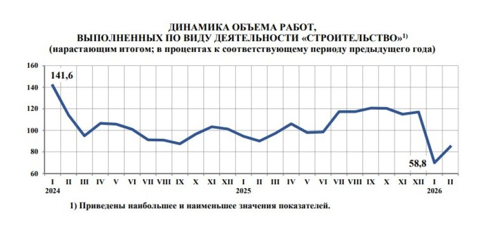 Динамика объема работ