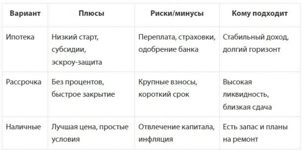 Ипотека, ДДУ и рассрочка: что выгоднее