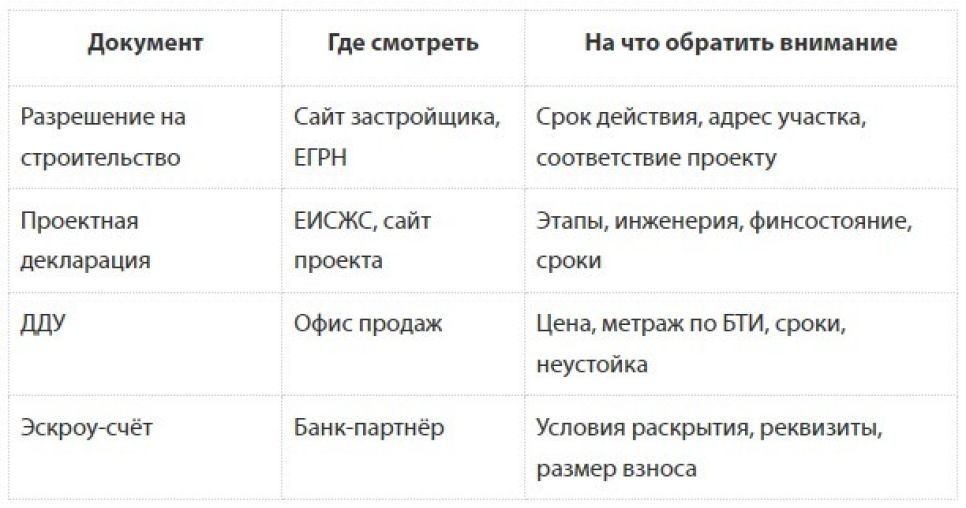 Что проверять в документах и сроках сдачи ПИК